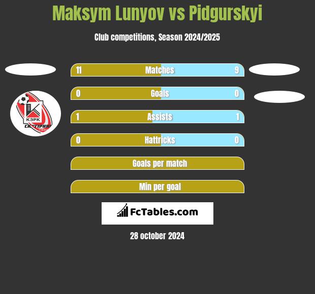 Maksym Lunyov vs Pidgurskyi h2h player stats