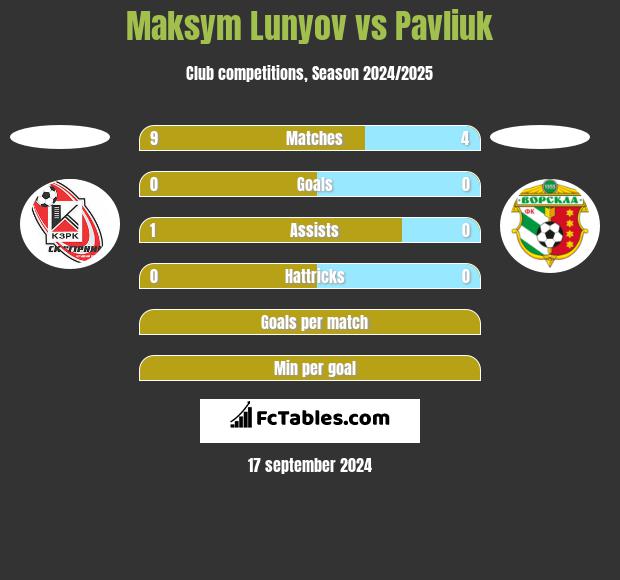 Maksym Lunyov vs Pavliuk h2h player stats