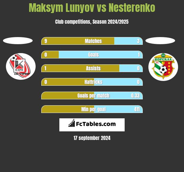 Maksym Lunyov vs Nesterenko h2h player stats