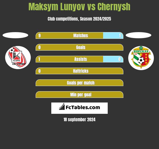 Maksym Lunyov vs Chernysh h2h player stats