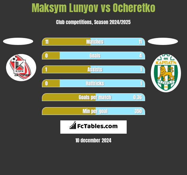 Maksym Lunyov vs Ocheretko h2h player stats