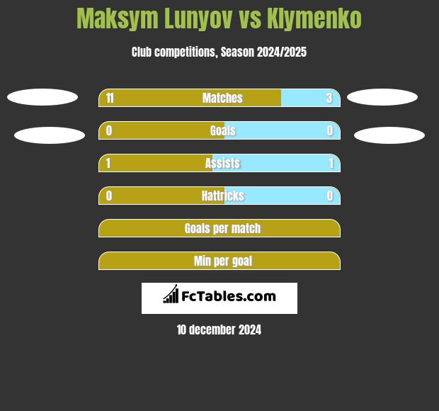 Maksym Lunyov vs Klymenko h2h player stats