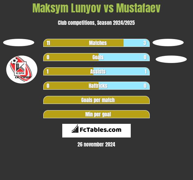 Maksym Lunyov vs Mustafaev h2h player stats