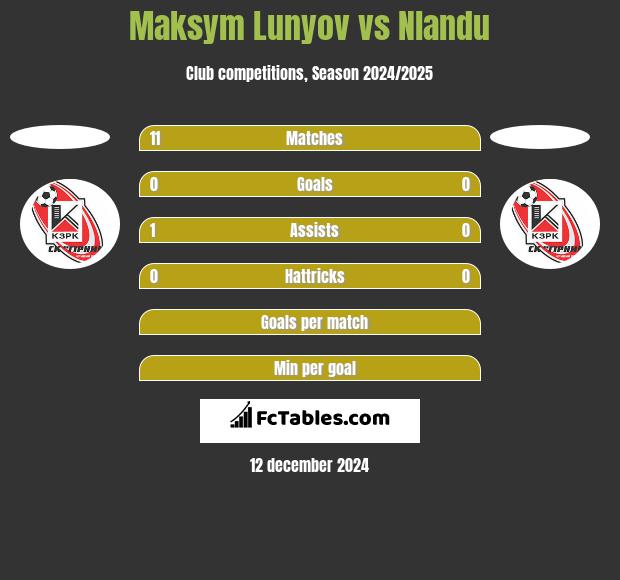 Maksym Lunyov vs Nlandu h2h player stats