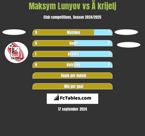 Maksym Lunyov vs Å krijelj h2h player stats