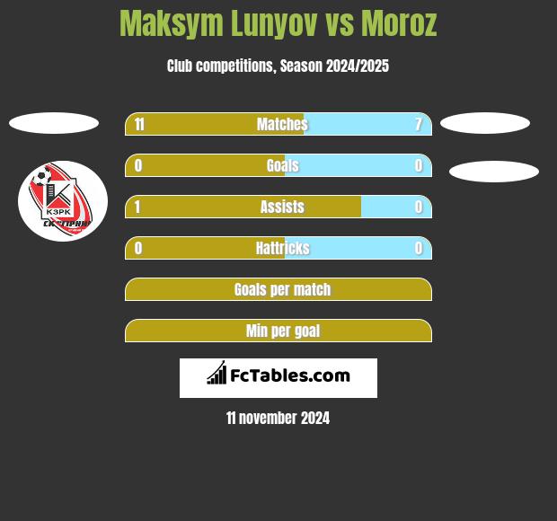 Maksym Lunyov vs Moroz h2h player stats