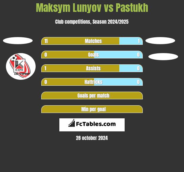 Maksym Lunyov vs Pastukh h2h player stats