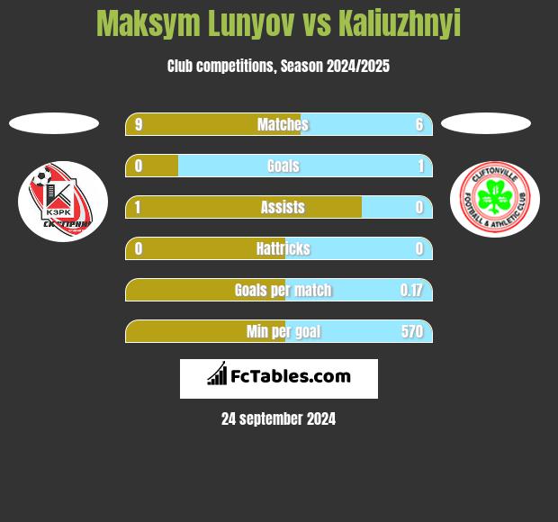 Maksym Lunyov vs Kaliuzhnyi h2h player stats