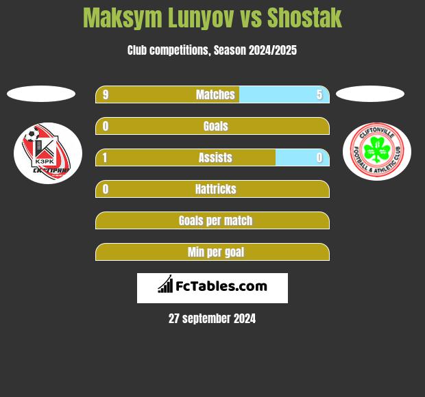 Maksym Lunyov vs Shostak h2h player stats