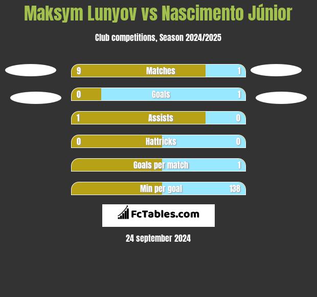 Maksym Lunyov vs Nascimento Júnior h2h player stats