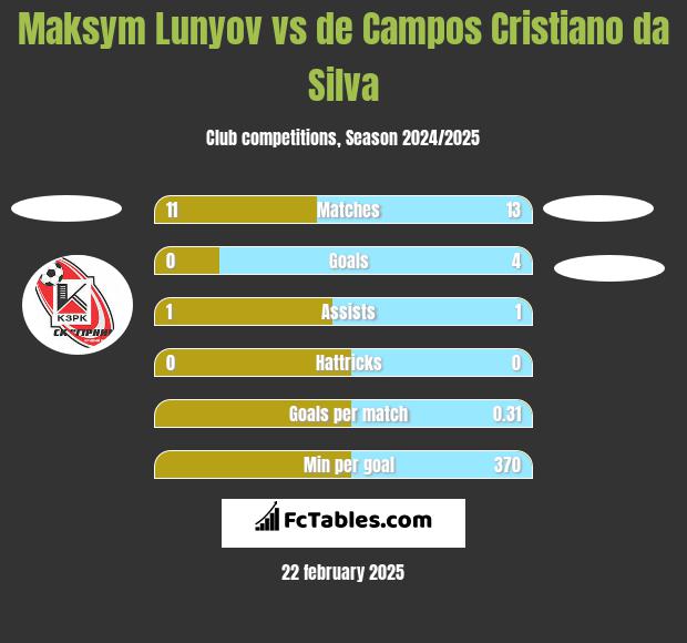 Maksym Lunyov vs de Campos Cristiano da Silva h2h player stats