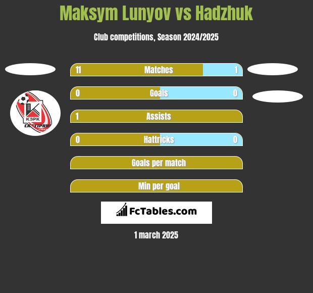 Maksym Lunyov vs Hadzhuk h2h player stats