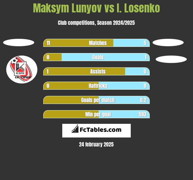 Maksym Lunyov vs I. Losenko h2h player stats