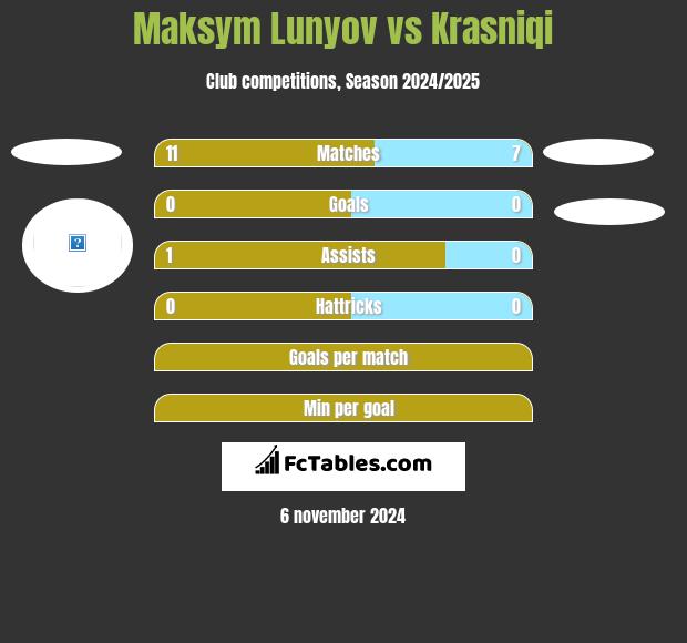 Maksym Lunyov vs Krasniqi h2h player stats