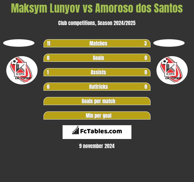 Maksym Lunyov vs Amoroso dos Santos h2h player stats