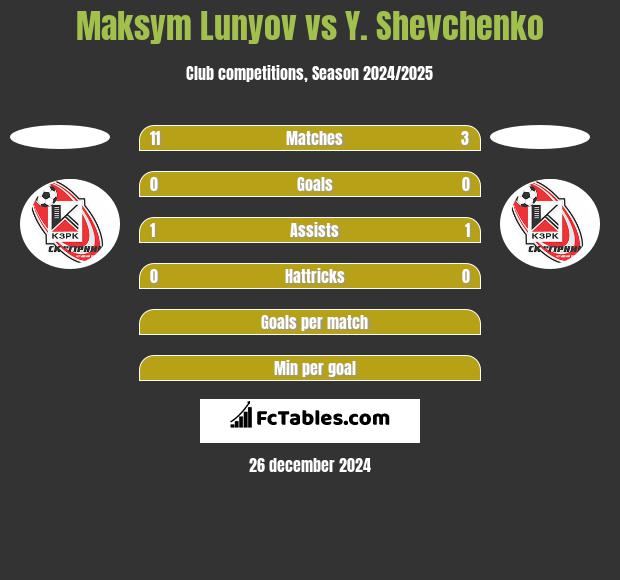 Maksym Lunyov vs Y. Shevchenko h2h player stats