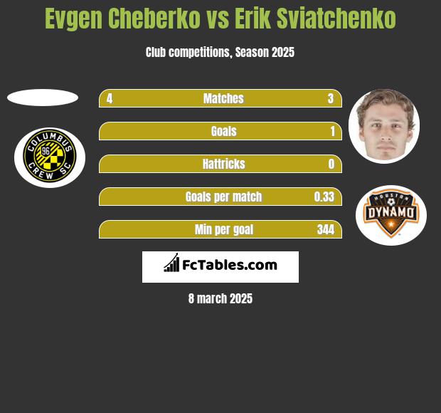 Evgen Cheberko vs Erik Sviatchenko h2h player stats