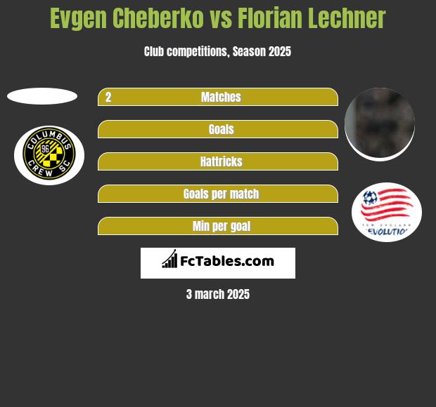 Evgen Cheberko vs Florian Lechner h2h player stats