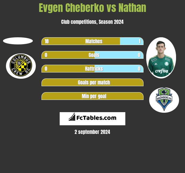 Evgen Cheberko vs Nathan h2h player stats