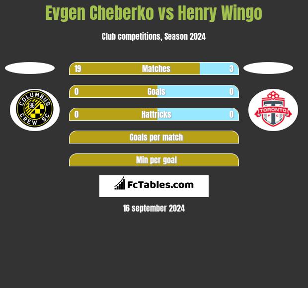 Evgen Cheberko vs Henry Wingo h2h player stats