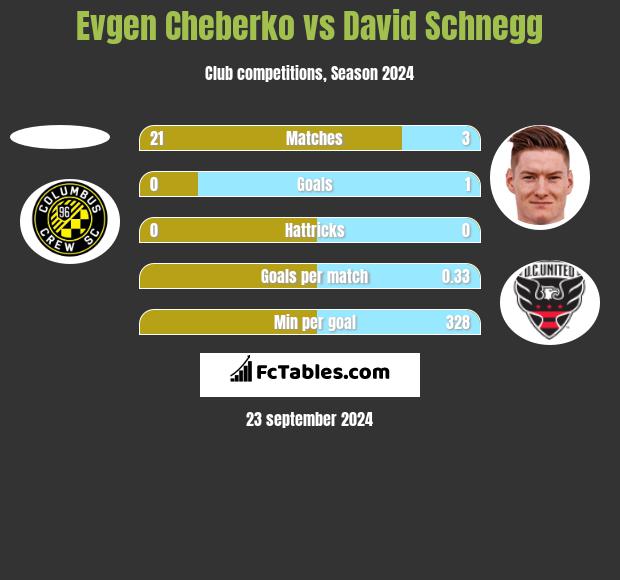 Evgen Cheberko vs David Schnegg h2h player stats