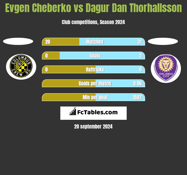 Evgen Cheberko vs Dagur Dan Thorhallsson h2h player stats