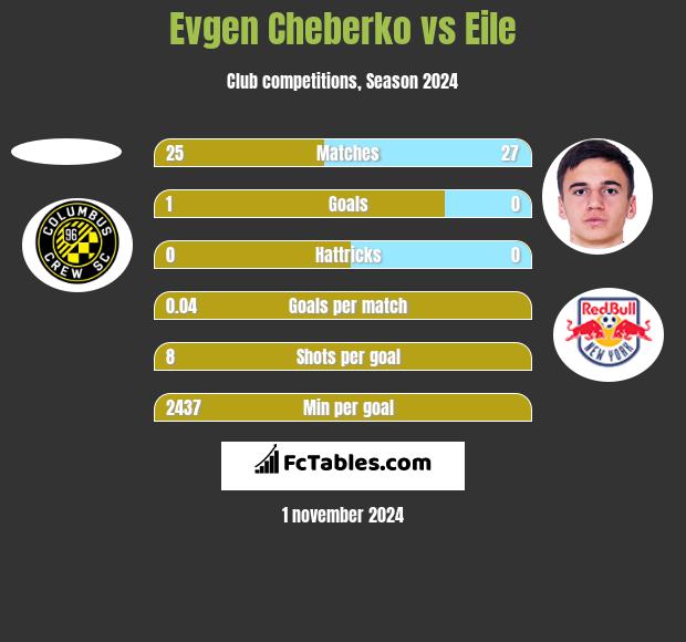 Evgen Cheberko vs Eile h2h player stats