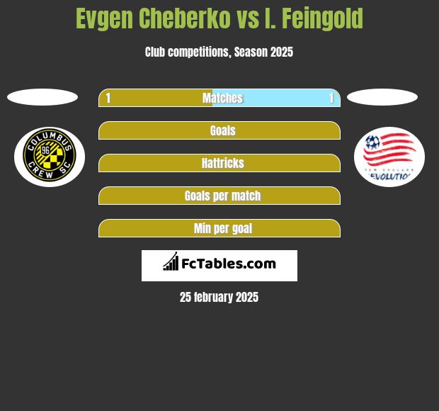 Evgen Cheberko vs I. Feingold h2h player stats