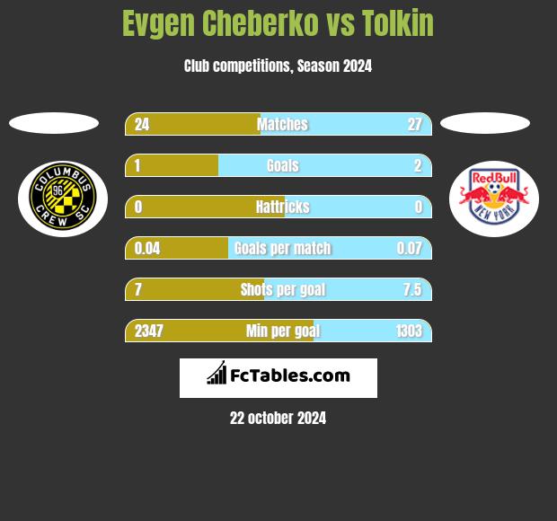 Evgen Cheberko vs Tolkin h2h player stats