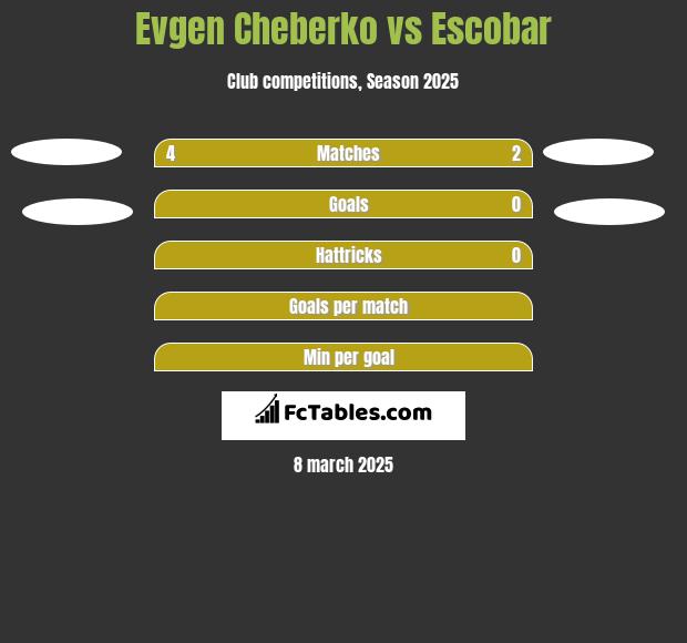 Evgen Cheberko vs Escobar h2h player stats