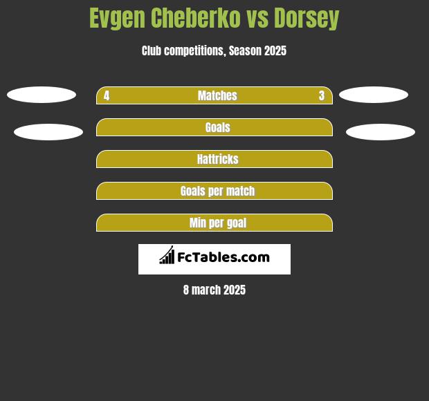 Evgen Cheberko vs Dorsey h2h player stats