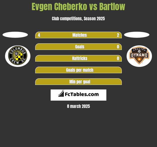 Evgen Cheberko vs Bartlow h2h player stats