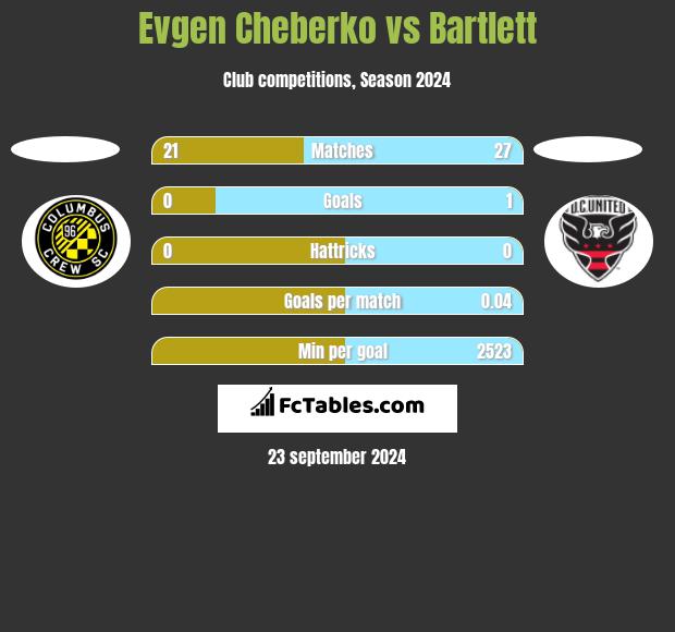 Evgen Cheberko vs Bartlett h2h player stats