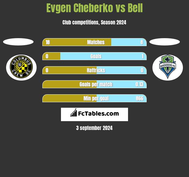 Evgen Cheberko vs Bell h2h player stats