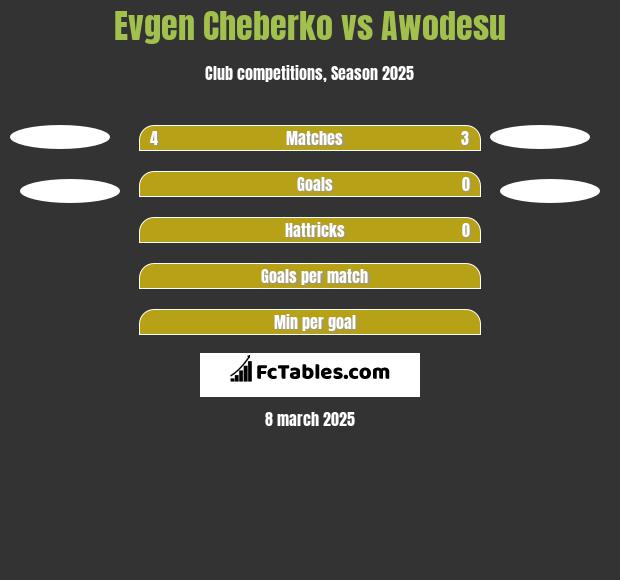 Evgen Cheberko vs Awodesu h2h player stats