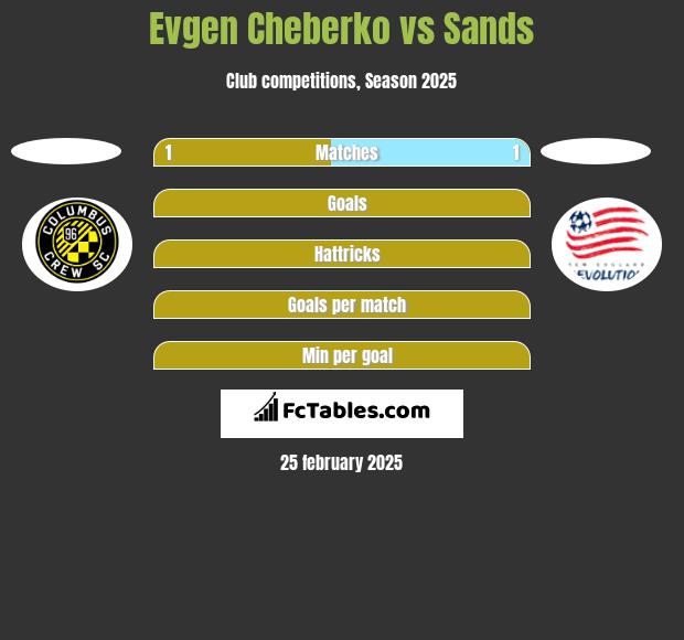 Evgen Cheberko vs Sands h2h player stats