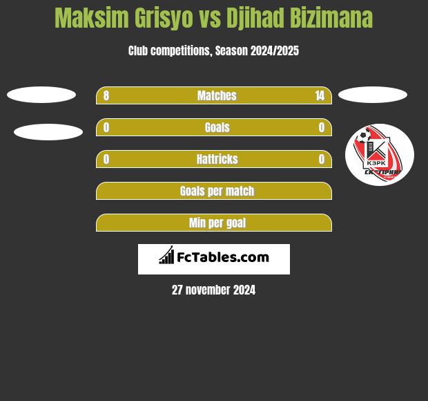 Maksim Grisyo vs Djihad Bizimana h2h player stats