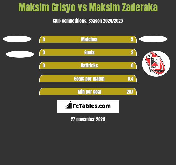 Maksim Grisyo vs Maksim Zaderaka h2h player stats