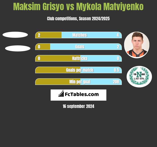 Maksim Grisyo vs Mykola Matwijenko h2h player stats