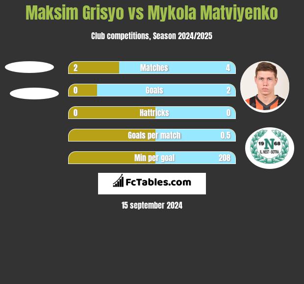 Maksim Grisyo vs Mykola Matviyenko h2h player stats