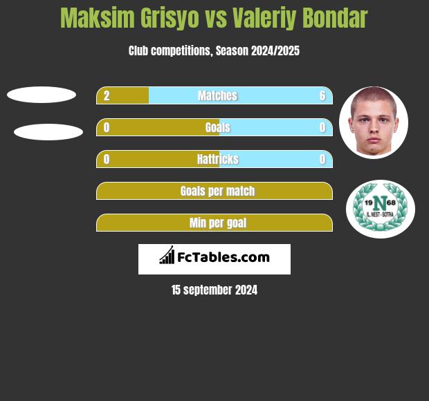 Maksim Grisyo vs Valeriy Bondar h2h player stats