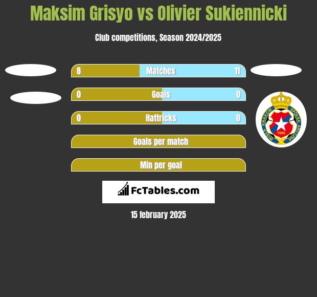 Maksim Grisyo vs Olivier Sukiennicki h2h player stats