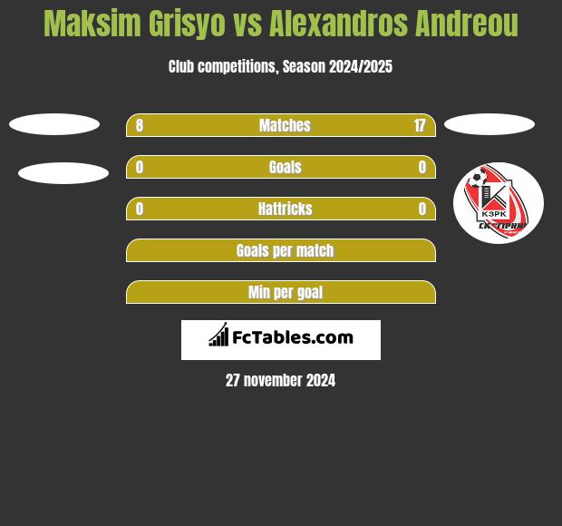 Maksim Grisyo vs Alexandros Andreou h2h player stats