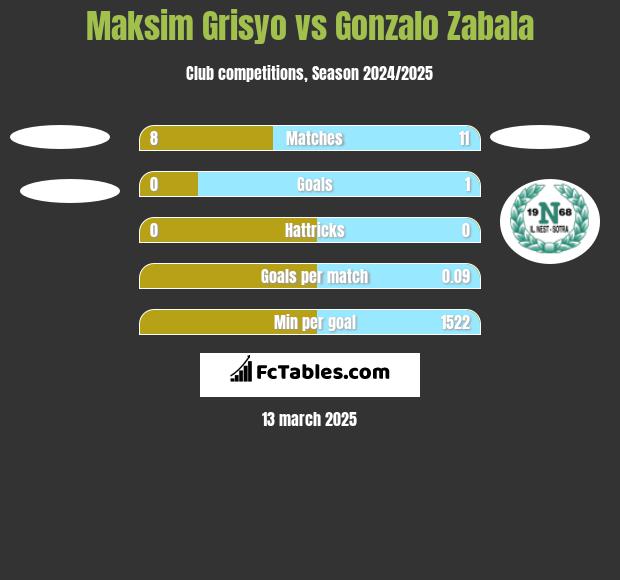 Maksim Grisyo vs Gonzalo Zabala h2h player stats