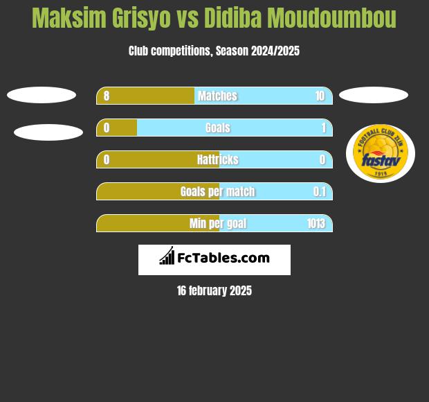 Maksim Grisyo vs Didiba Moudoumbou h2h player stats