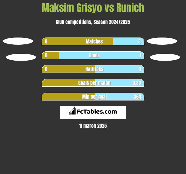 Maksim Grisyo vs Runich h2h player stats