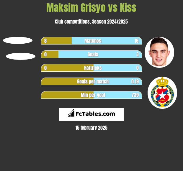 Maksim Grisyo vs Kiss h2h player stats