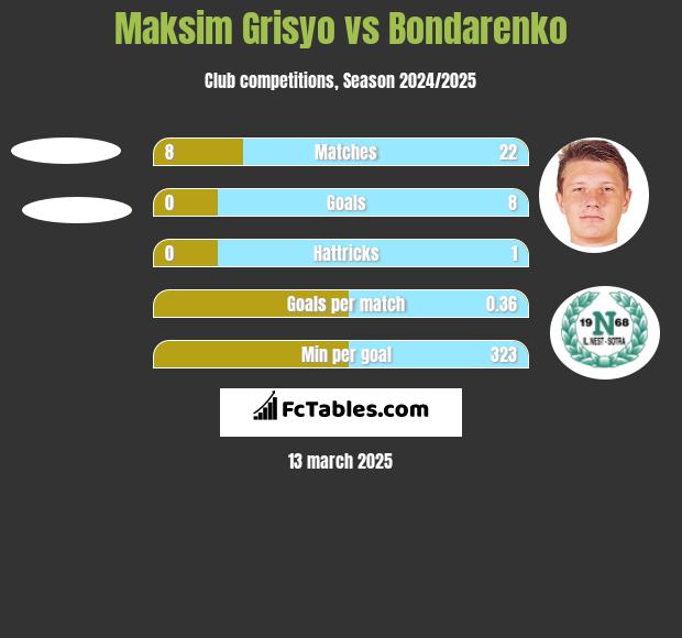 Maksim Grisyo vs Bondarenko h2h player stats