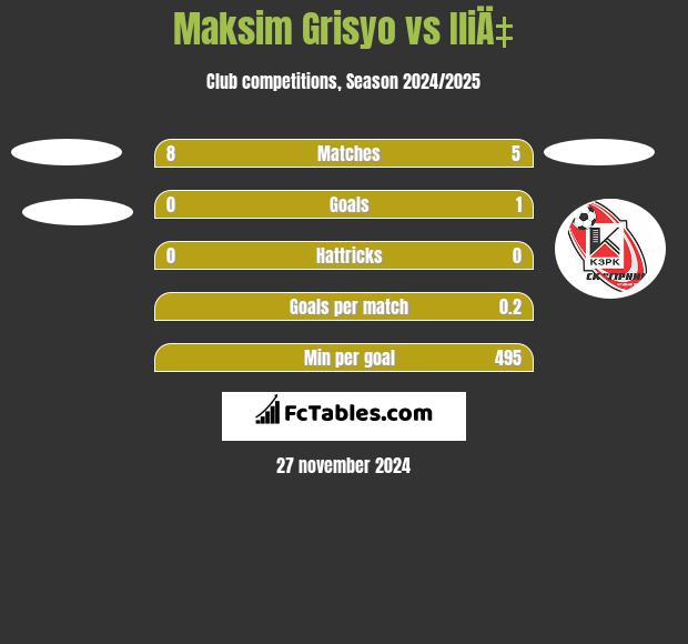 Maksim Grisyo vs IliÄ‡ h2h player stats