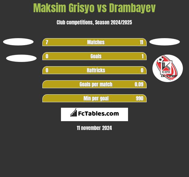 Maksim Grisyo vs Drambayev h2h player stats